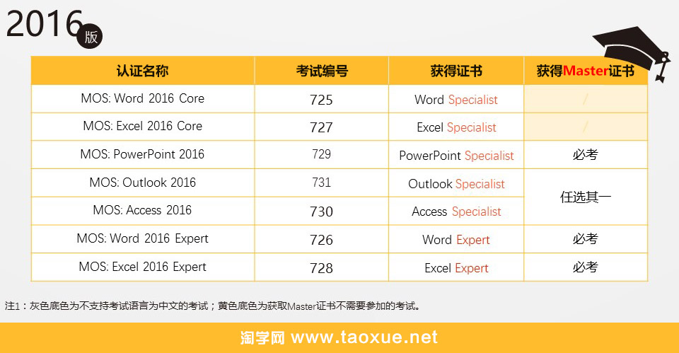 微软办公软件MOS认证PPT 2016考试视频课程