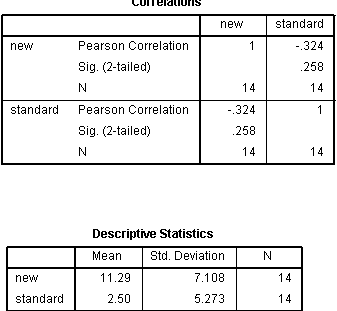 SPSS19.0中文版破解版怎么做相关分析