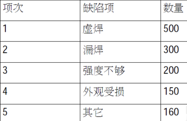 Minitab2020怎么做柏拉图